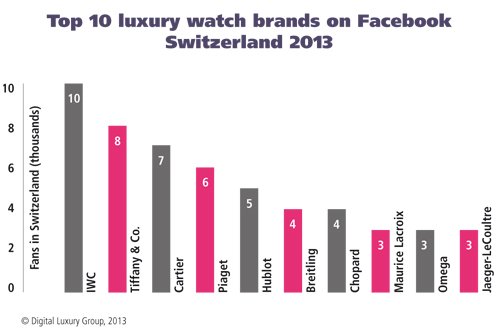 WORLDWATCHWEB™ - THE MOST DESIRED LUXURY WATCH BRANDS IN SWITZERLAND – Insights from the WorldWatchReport™ 2013