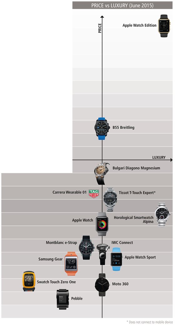 TECHNOLOGY - The promises of smartwatches