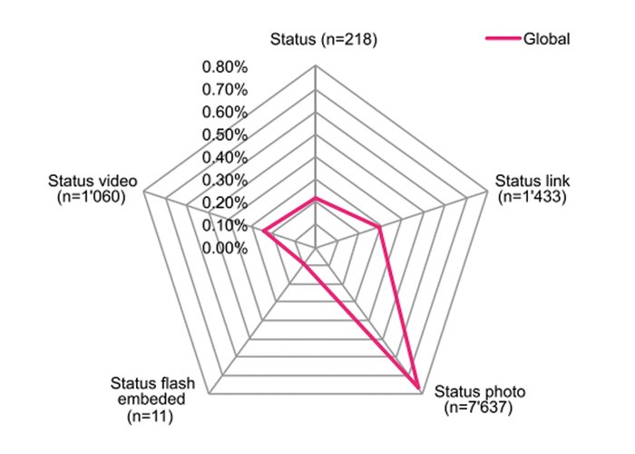 MOST ENGAGING CONTENT TYPE ON FACEBOOK - LUXURY WATCH BRANDS 2013
