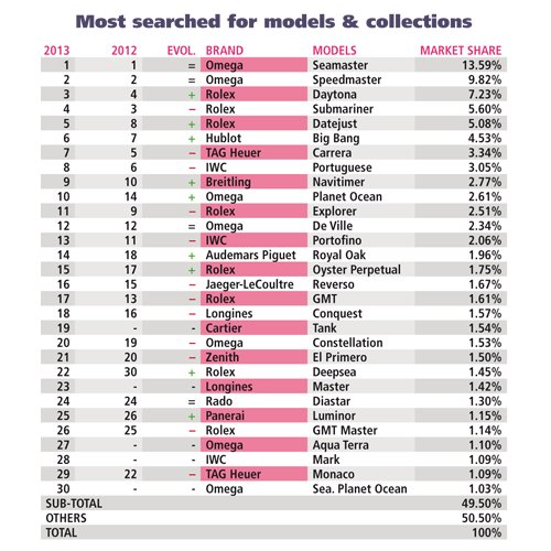 WORLDWATCHWEB™ - THE MOST DESIRED LUXURY WATCH BRANDS IN SWITZERLAND – Insights from the WorldWatchReport™ 2013