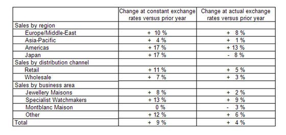 Richemont Reports Five Months Sales at Annual General Metting