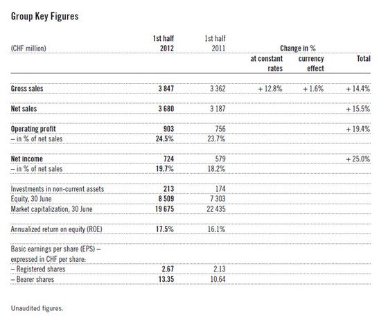 Swatch Group Half-Year Report: Double Digit Growth