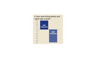 US survey: Holiday sales up for 53 percent