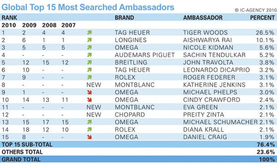 Watchmaking brands' ambassadors in the digital era