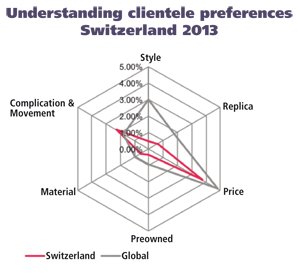 WORLDWATCHWEB™ - THE MOST DESIRED LUXURY WATCH BRANDS IN SWITZERLAND – Insights from the WorldWatchReport™ 2013
