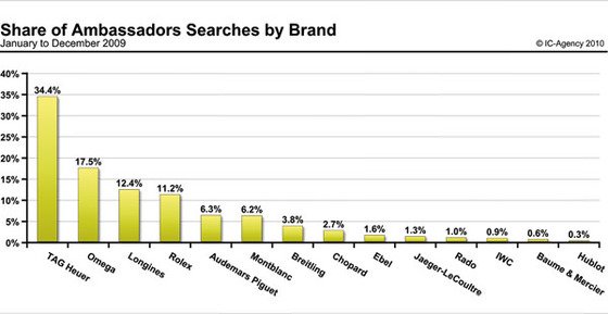 Watchmaking brands' ambassadors in the digital era